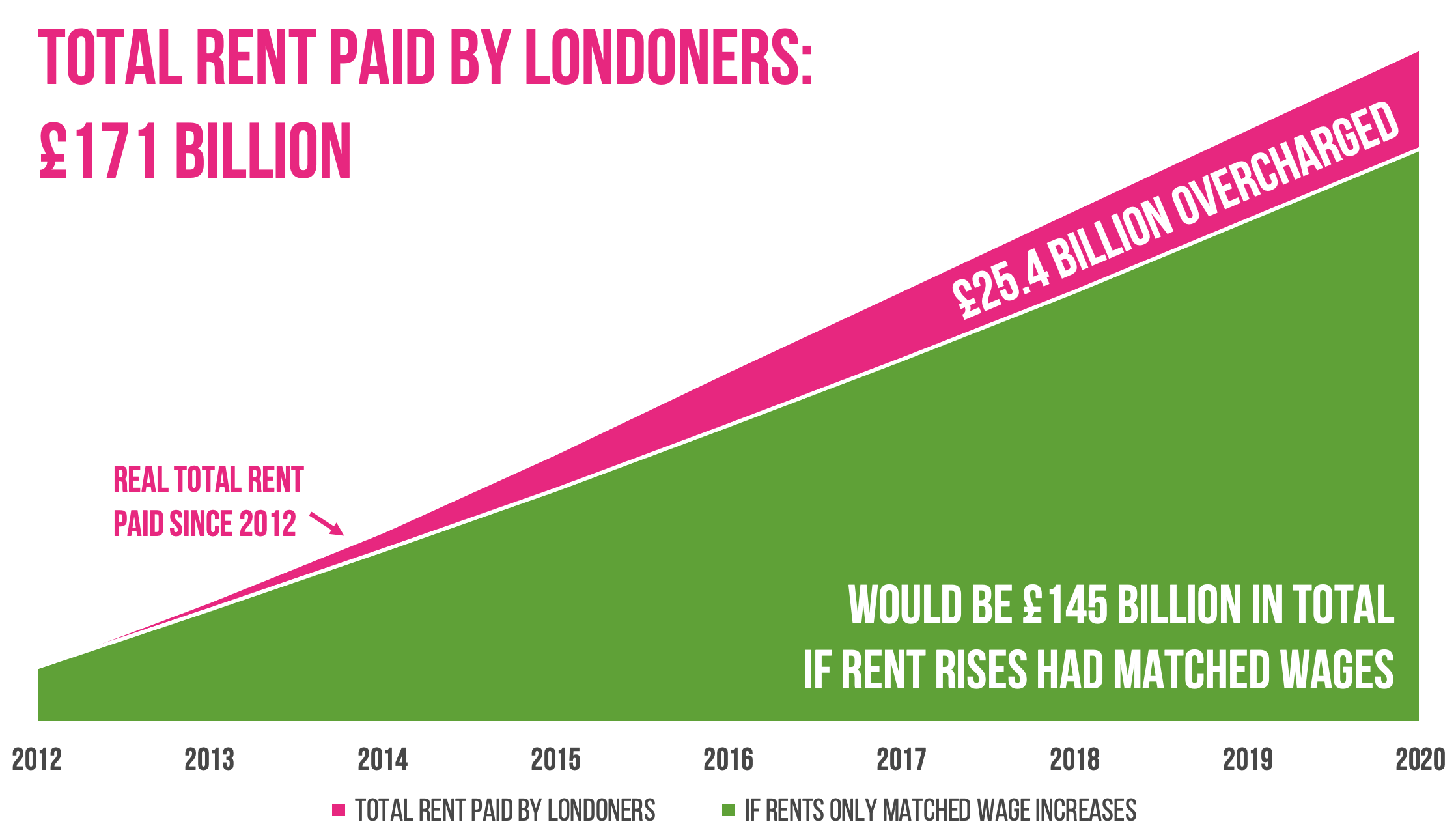 Chart showing £25.4 billion in excess rent paid by Londoners since 2012, compared with if rent rises had matched wage increases